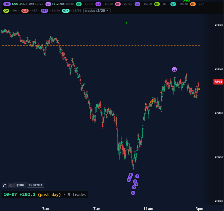 Live trades - each strategy's entries marked on the ES chart as they fire, with its trades and P&L for the day in the strip above