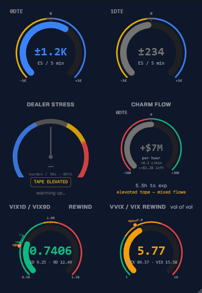 Market dials - 0DTE and 1DTE dealer hedging in ES per 5 minutes, dealer stress, charm flow, and the VIX1D/VIX9D and VVIX/VIX ratios