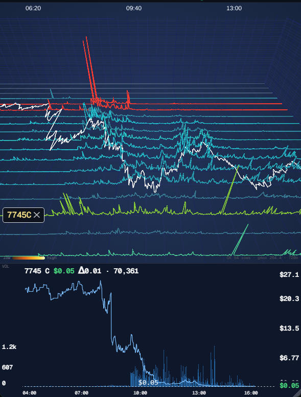 Per-strike option volume printing live across the SPX ladder