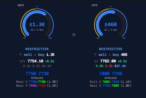Market Snapshot - 0DTE and 1DTE gamma dials, regime read, key levels and suggested spreads