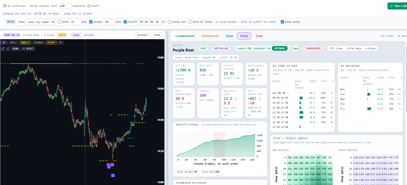 Research backtest - a signal recipe run across the stored sessions: P&L, win rate, equity curve, time-of-day buckets and a stop by target sweep