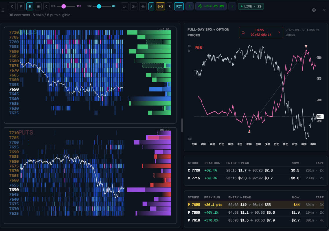 0DTE run board - per-strike call and put block mosaic with the SPX path, and each contract's entry-to-peak run charted against the full-day price